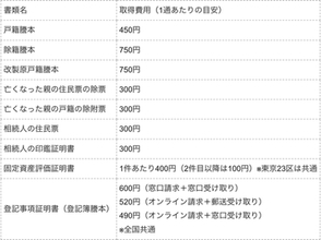 亡くなった親の土地、名義変更の費用はいくらかかる？「3年以内」にしないと過料も　手続きや必要書類を解説（一覧）