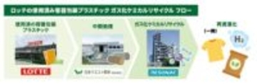 ロッテとレゾナックが、使用済み容器包装プラスチックのガス化ケミカルリサイクルを開始