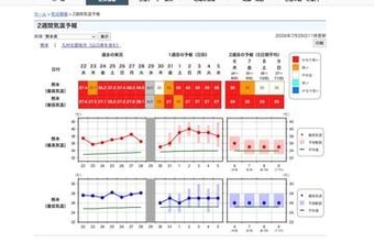 震度7の熊本、8月上旬にかけて危険な暑さ。40度「酷暑日」の日も。気象庁の天気予報【熊本地震】