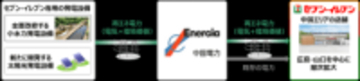 セブン‐イレブンと中国電力が、水力発電および太陽光発電によるオフサイトコーポレートPPAに関する契約を締結