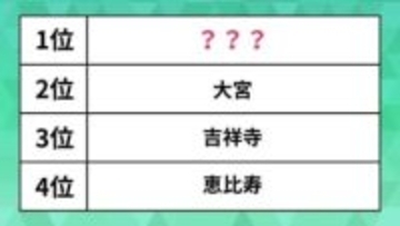 住みたい街ランキング【首都圏版】。大宮、吉祥寺を抑えた1位は？