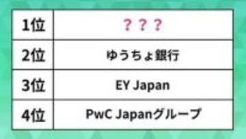 「女性が活躍する会社」ランキング。ゆうちょ銀行やEY Japanを抑えた1位は？