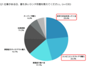 働く人のランチ実態を調査。「コンビニ派」と答えた人の約80％が、週3日以上コンビニ通いをするヘビーユーザーだと判明
