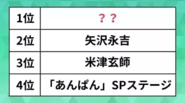 NHK紅白歌合戦、「注目度」ランキング。大トリのミセス、米津玄師×HANA、矢沢永吉サプライズを抑えた1位は？