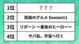 「最終回まで見たい「春ドラマ」ランキング。田鎖ブラザーズやリボーンを抑えた1位は？」の画像1