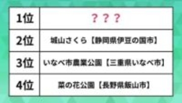 春らしさを感じる「花絶景」ランキング。1位は2kmにわたり河津桜800本が咲くあの場所
