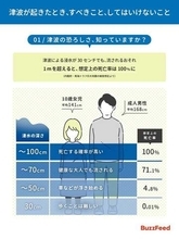 【津波警報】津波から命を守るため、すべきこと・してはいけないこと。北海道と東北の太平洋沿岸に津波警報・津波注意報