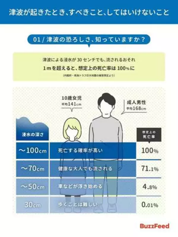 【津波警報】津波から命を守るため、すべきこと・してはいけないこと。北海道と東北の太平洋沿岸に津波警報・津波注意報