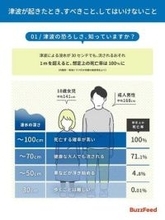 【津波警報】津波から命を守るため、すべきこと・してはいけないこと。北海道と東北の太平洋沿岸に津波警報・津波注意報