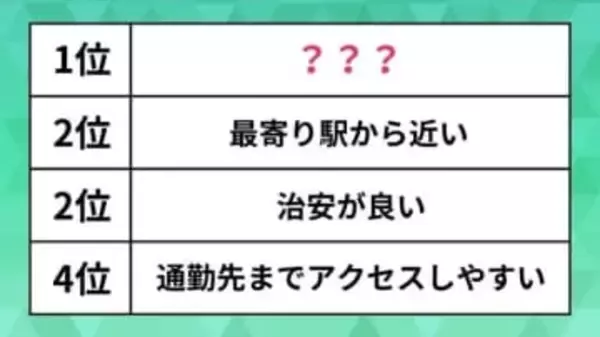 【ランキング】新社会人・一人暮らしで重視すべき賃貸物件の“条件”。不動産のプロが選んだ「治安が良い」を抑えた1位は？