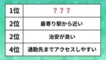 【ランキング】新社会人・一人暮らしで重視すべき賃貸物件の“条件”。不動産のプロが選んだ「治安が良い」を抑えた1位は？