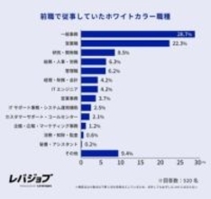 ホワイトカラーからブルーカラーへの転職。働き方・収入への満足度は？【最新調査】