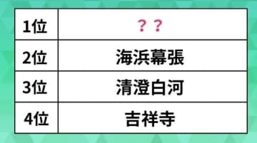 子育て世帯の「住みやすい街」ランキング。吉祥寺や海浜幕張を抑えた1位は？