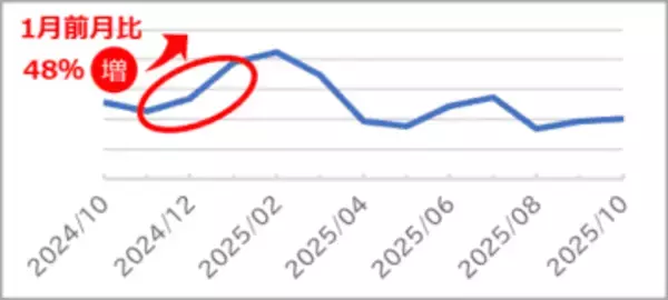 お年玉シーズンの「子ども口座」開設数は前月比48％増。ソニー銀行は、口座開設を通じた寄付活動を実施