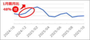 お年玉シーズンの「子ども口座」開設数は前月比48％増。ソニー銀行は、口座開設を通じた寄付活動を実施