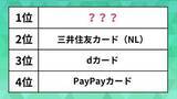「人気の「クレジットカード」ランキング。PayPayカードや三井住友を抑えた1位は？」の画像1