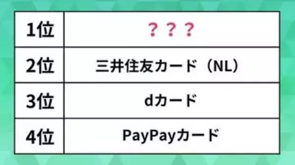 人気の「クレジットカード」ランキング。PayPayカードや三井住友を抑えた1位は？
