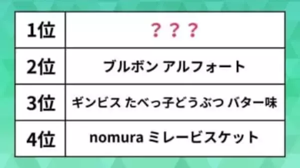 人気の「クッキー・ビスケット」ランキング。たべっ子どうぶつ、カントリーマアム、アルフォートを抑えた1位は？