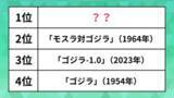 「ファンが選ぶ「好きなゴジラ映画」ランキング。「モスラ対ゴジラ」「ゴジラ-1.0」を抑えた1位はあの作品【2025年回顧】」の画像1