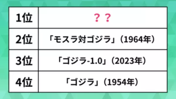 ファンが選ぶ「好きなゴジラ映画」ランキング。「モスラ対ゴジラ」「ゴジラ-1.0」を抑えた1位はあの作品【2025年回顧】
