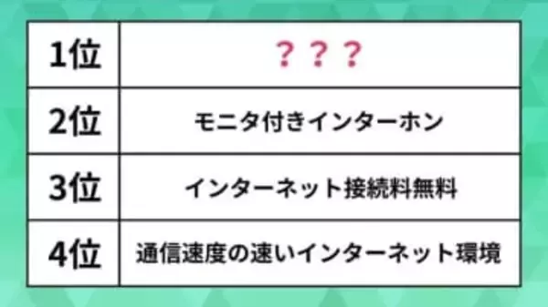 【ランキング】一人暮らしを始める時に重視すべき賃貸物件の“設備”。不動産のプロが選んだ「インターネット」を抑えた1位は？