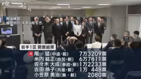 衆院選　県内は自民３・中道１・国民１に　比例復活含め５人当選【岩手】