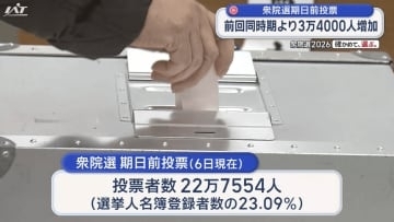 【岩手】衆院選期日前投票　前回同時期上回る