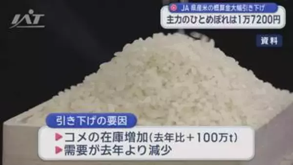 県産米の「概算金」去年より約１万円引き下げ【岩手】