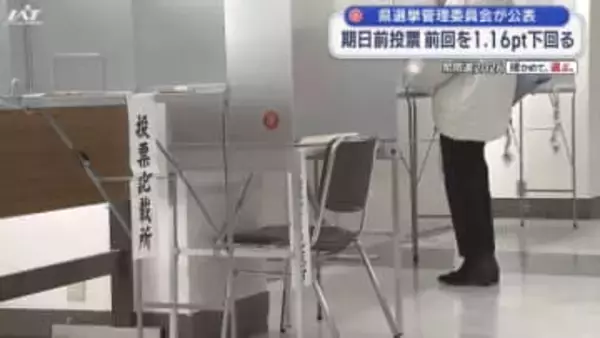 衆院選 期日前投票　前回を１．１６ｐｔ下回る【岩手】