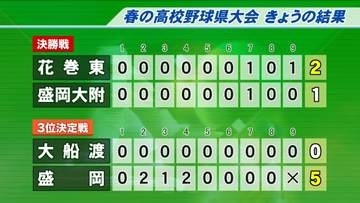 春の高校野球岩手県大会　花巻東が2年ぶり13度目の優勝を決める