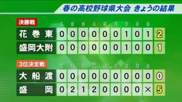春の高校野球岩手県大会　花巻東が2年ぶり13度目の優勝を決める