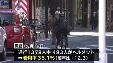 着用率は35%で前年比12ｐ上回る　自転車運転時のヘルメット　高校生が33％で成人が19％　努力義務化から3年　岩手