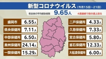 新型コロナ・インフルエンザとも前の週を上回る　岩手県内の感染状況