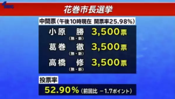 花巻市長選の開票作業続く　午後10時現在の中間票
