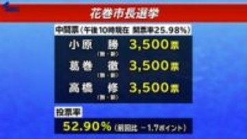 花巻市長選の開票作業続く　午後10時現在の中間票