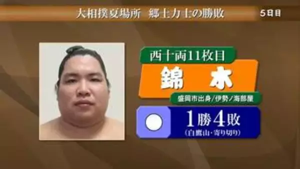 錦木は白鷹山に寄り切りで勝ち初日出る　大相撲夏場所5日目　岩手県出身力士の勝敗