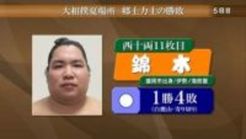 錦木は白鷹山に寄り切りで勝ち初日出る　大相撲夏場所5日目　岩手県出身力士の勝敗