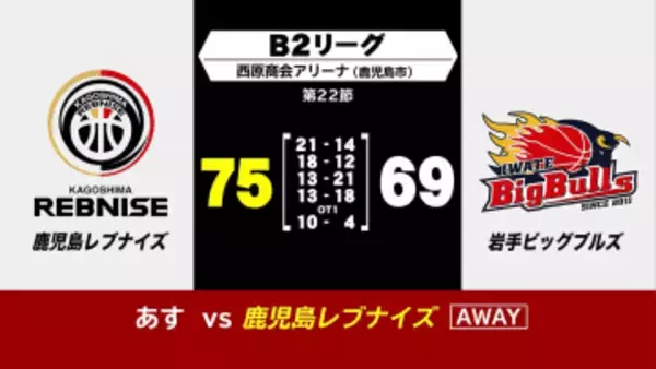 岩手ビッグブルズ　延長戦の末、鹿児島に69対75で敗れる　B2リーグ