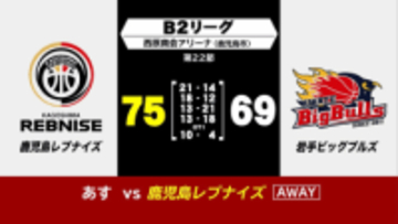 岩手ビッグブルズ　延長戦の末、鹿児島に69対75で敗れる　B2リーグ