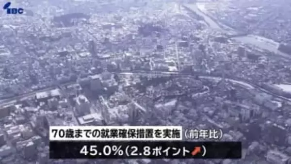 70歳まで就業確保は45％で全国3番目の高さ　県内企業の就業確保措置
