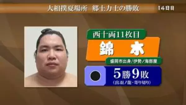 盛岡市出身の錦木　出羽ノ龍に敗れ5勝9敗　大相撲夏場所14日目郷土力士の結果