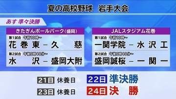 高校野球は1日順延し20日に準々決勝　準決勝、決勝も１日ずつ延期　岩手