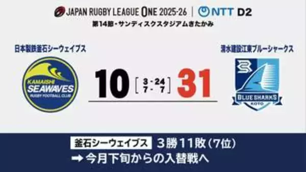 ラグビーリーグワンD2　釜石シーウェイブスは最終節　北上市で江東ブルーシャークスと対戦