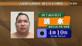 「盛岡市出身、西十両の錦木は敗れて4勝10敗　大相撲九州場所14日目　岩手県出身力士の勝敗」の画像1