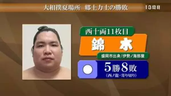 錦木は西ノ龍に寄り切りで勝ち5勝8敗　大相撲夏場所13日目　岩手県出身力士の結果