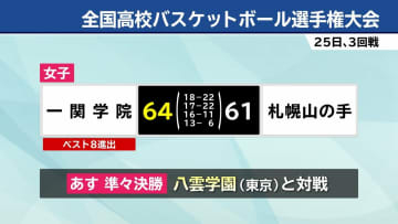 バスケットボール ウインターカップ　女子の一関学院は3回戦勝利、ベスト8進出へ　男子の黒沢尻工業は福島東稜に敗れる　岩手