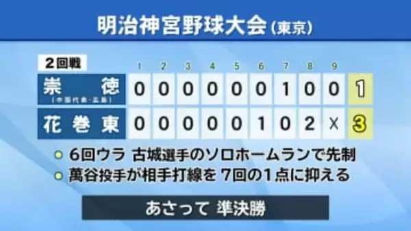 花巻東が古城の先制ホームランと萬谷の1失点完投でベスト4　17日の準決勝へ　明治神宮野球大会