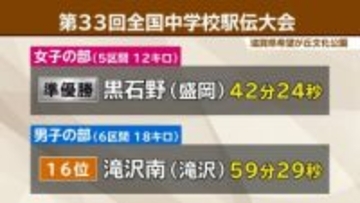 全国中学校駅伝大会女子の部で黒石野（盛岡）が準優勝　男子の部・滝沢南は16位