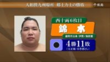 盛岡市出身西十両6枚目の錦木は負けて4勝11敗で今場所終える　大相撲九州場所千秋楽　岩手県出身力士の勝敗