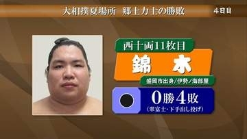 錦木は翠富士に下手出し投げで敗れ4連敗　大相撲夏場所4日目　岩手県出身力士の結果